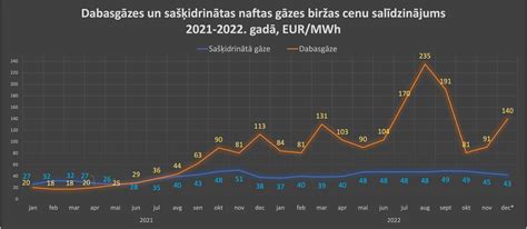 dabasgāzes cenu salīdzinājums.